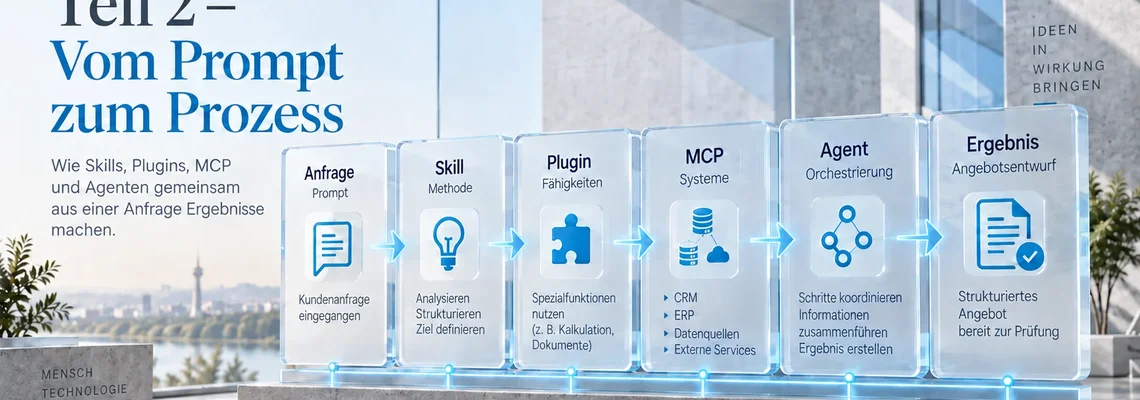 Prozesskette von der Anfrage über Skill, Plugin, MCP und Agent bis zum Ergebnis mit KI-Kennzeichnung.